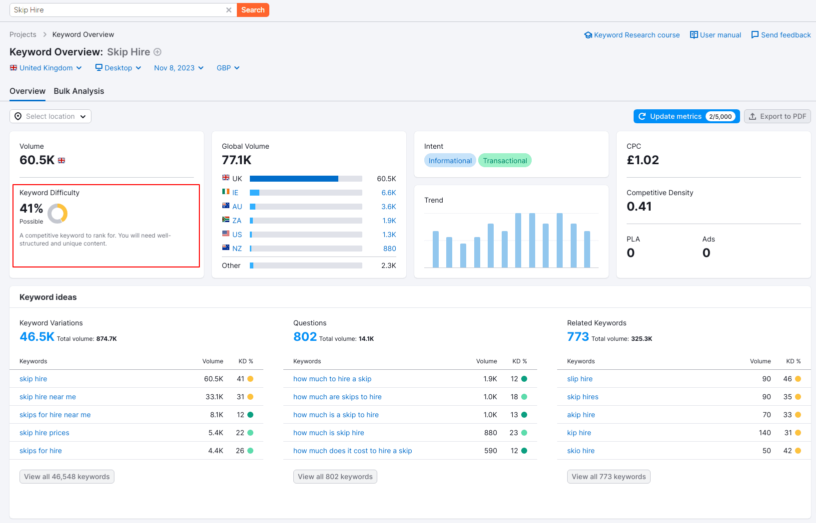 SEMrush Keyword Difficulty Overview